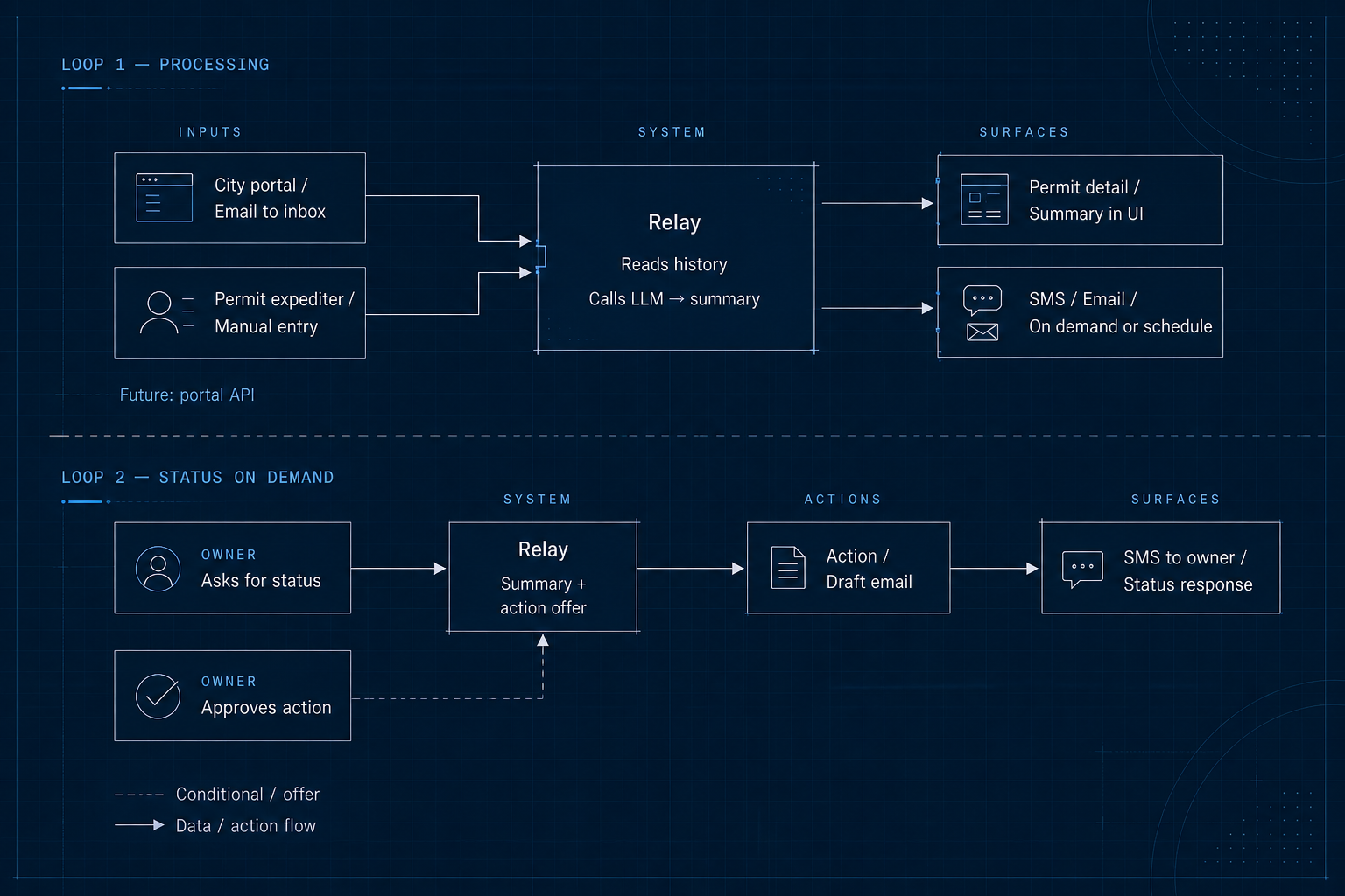 Processing loops: automated ingestion and on-demand status synthesis
