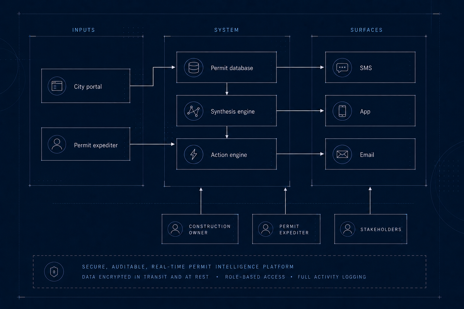 System architecture: multi-channel intake, synthesis layer, append-only permit record